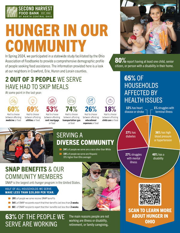 Annual Study: Hunger in our Community